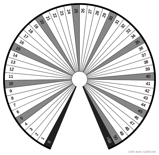 Quantité 0 - 50