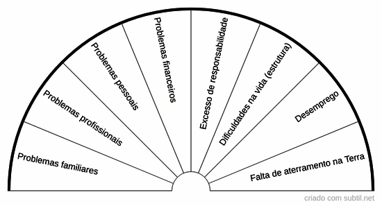 Chacra básico - Desequilíbrios emocionais