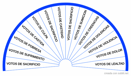Elminar votos