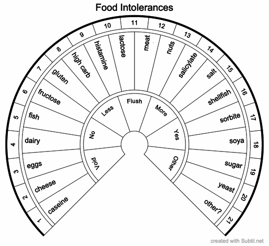 Food intolerances