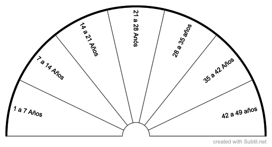 Septienios 