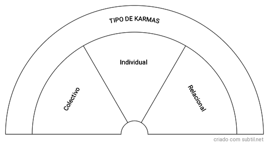 Tipo de Karmas