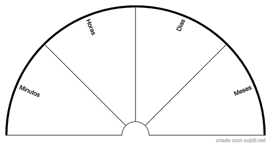 Tempo de ação