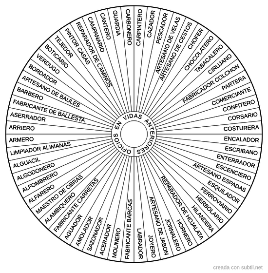 Oficios en vida anterior 1