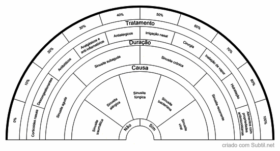 Análise completa da sinusite