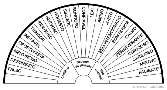 Carater / Personalidade