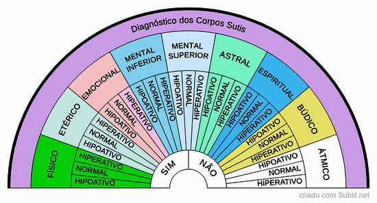 Diagnóstico de corpos sutis