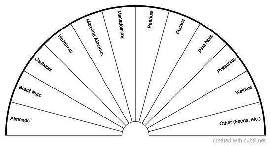 Types of Nuts