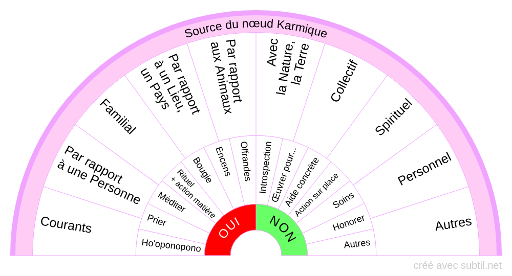 KARMA - Charges karmiques