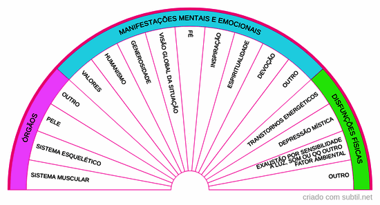 Chakra coronário