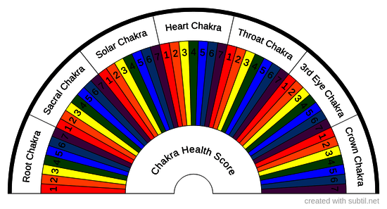 Chakra Health Score