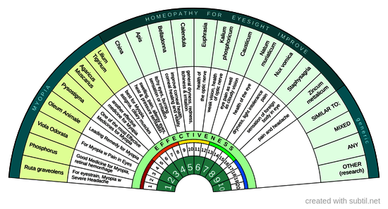 Homeopathy remedy 4 sight improvement