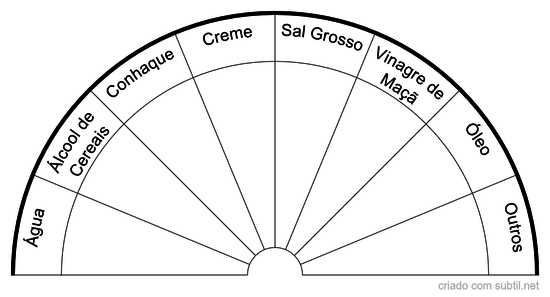 Gráfico de Veículo de Diluição