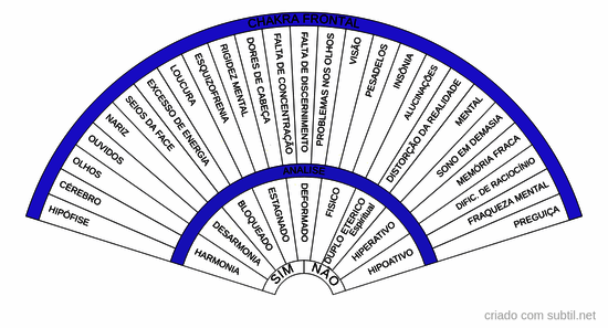 Analise do chakra frontal