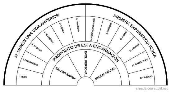 Causa de muerte en la ultima vida pasada