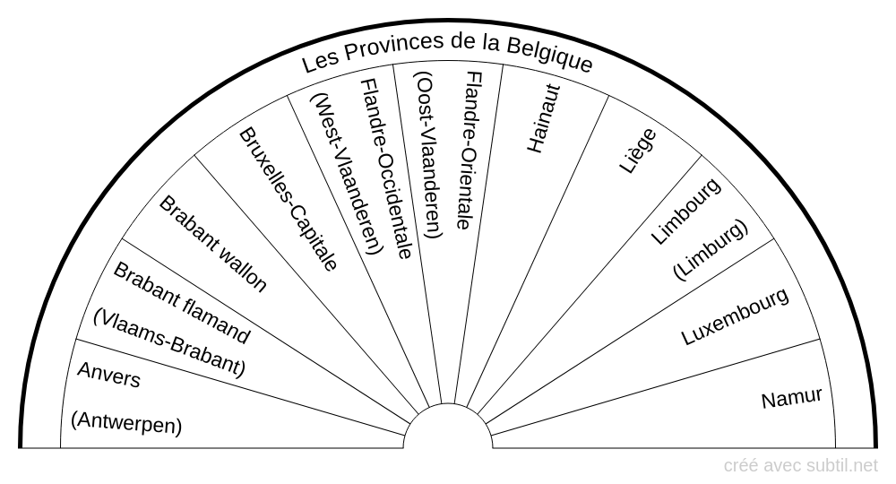 Les Provinces de la Belgique