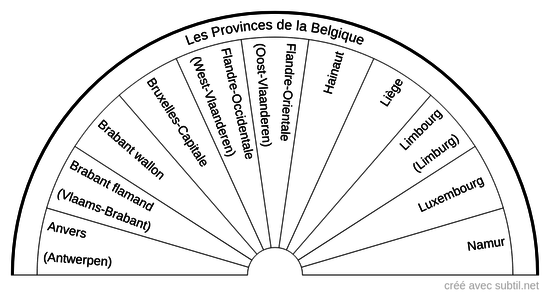 Les Provinces de la Belgique