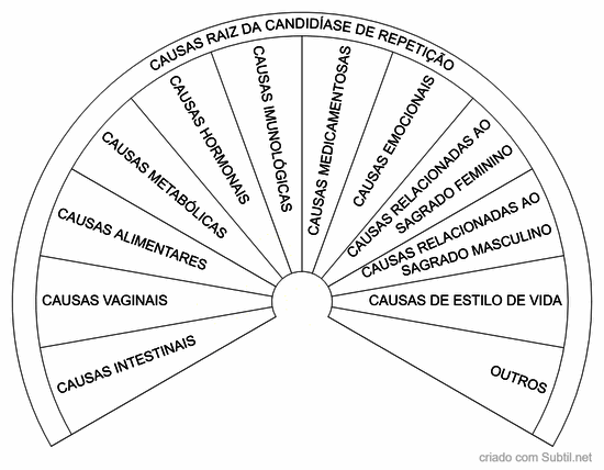 Causas candidíase