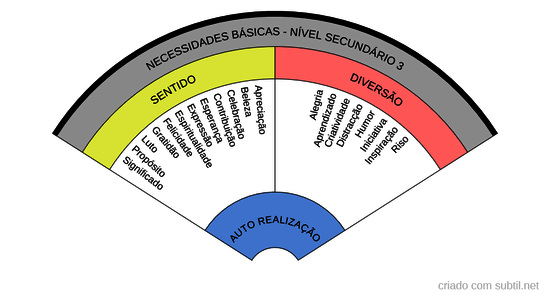 Necessidades Básicas - Nível Secundário 3