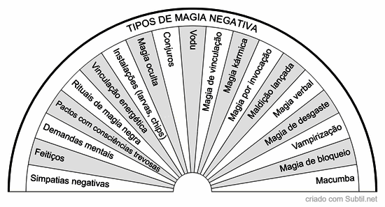 Tipos de magia negativa