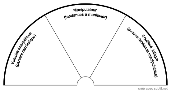 Test du profil énergétique