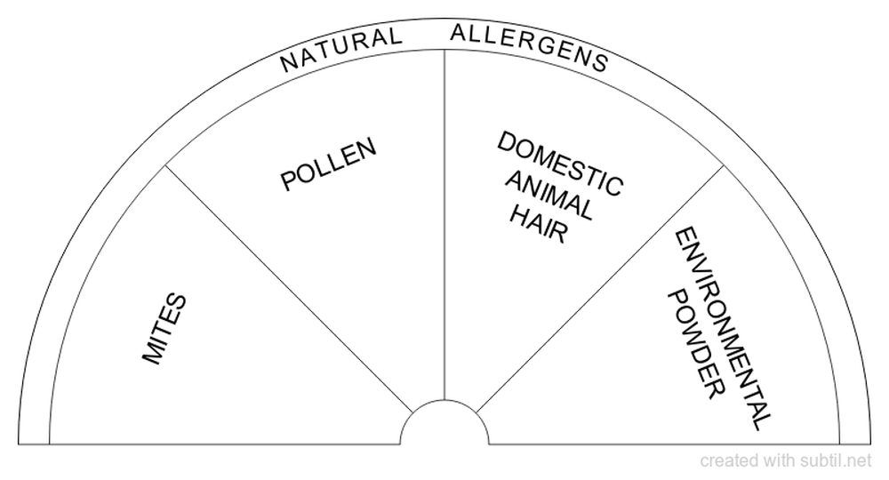 Natural allergens