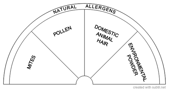 Natural allergens