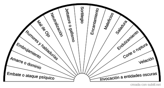 Tipos de Trabajos de Magia