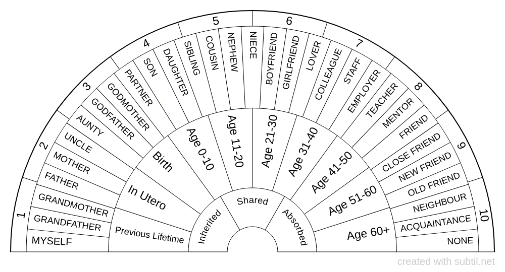 People & when identification