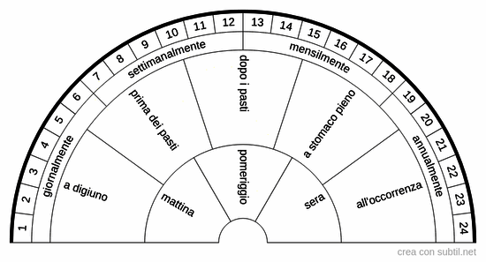 Posologia degli integratori e durata del trattamento