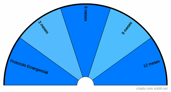 Tempo de tratamento acqua