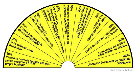 Dévelopement spirituel