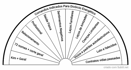 Comando para divórcio energético 