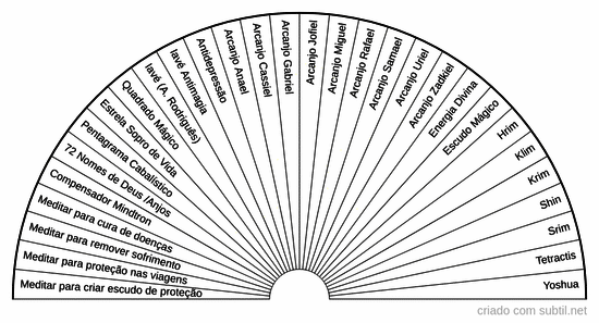 Gráficos com letras hebraicas