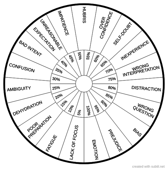 Causes of errors