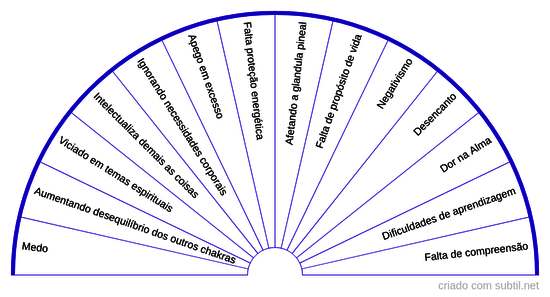 Chakra coronário hiperativo