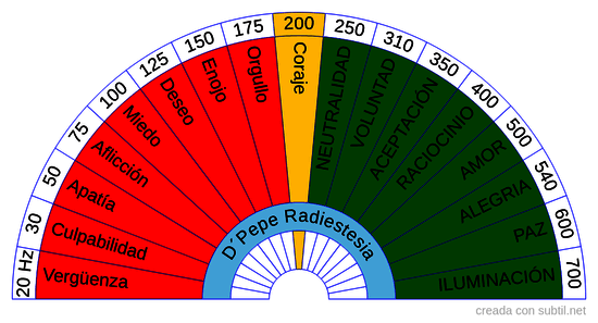 Emocional en Hz.