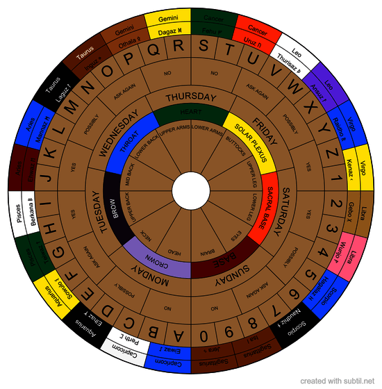 Zodiac and Runes
