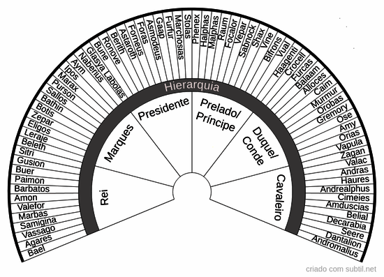 72 Daemons da Goetia 