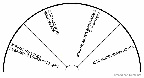 Niveles de prolactina