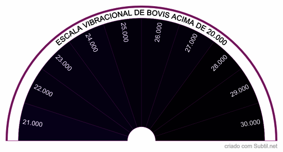 Escala de bovis para valores acima de 20.000