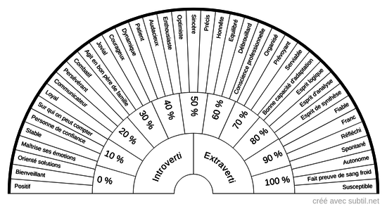Personnalité - Profil / 1