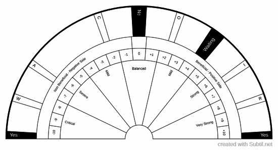 Personalized chart -  yes horizontal, no vertical