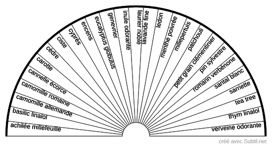 Hydrolat a-z