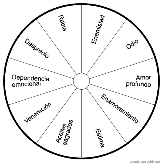 Vínculos sentimentales con el compañero kármico