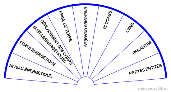 Causes énergétiques des troubles et maladies