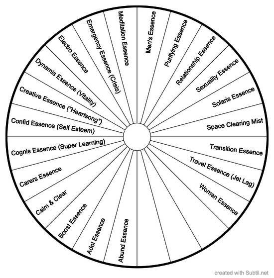 Australian bush flower essences combinations