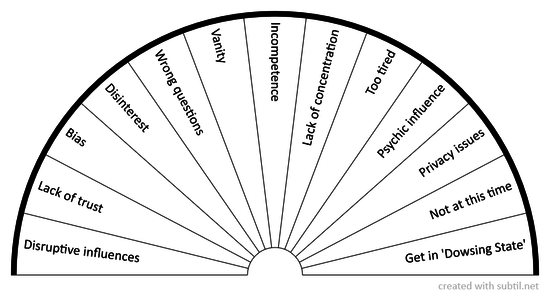 Dowsing Error Corresction