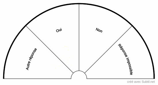 Oui / non