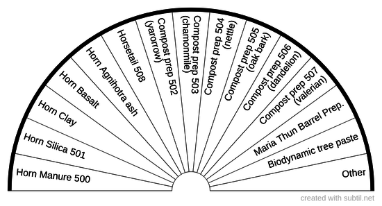 Biodynamic preparations